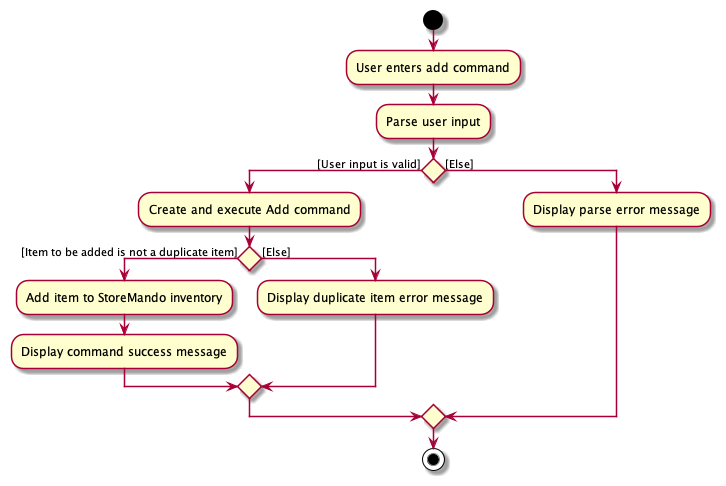 AddActivityDiagram