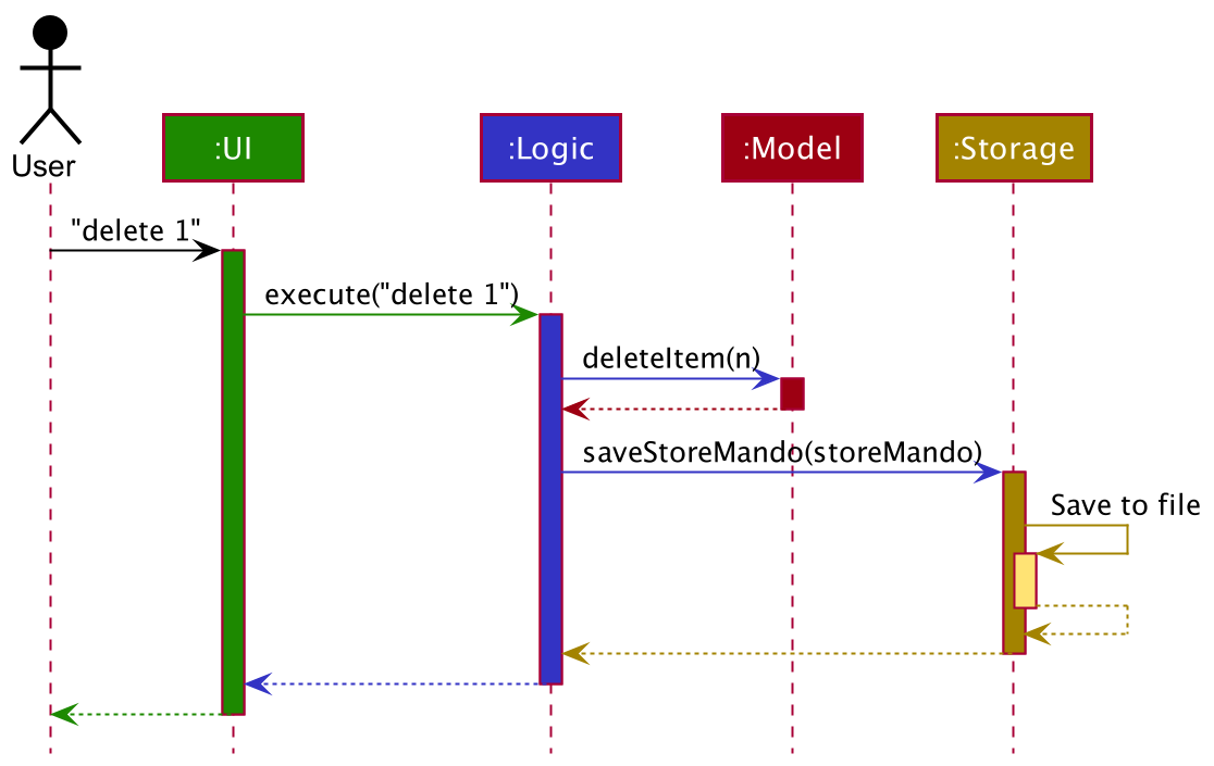 Sequence Diagram of the Architecture