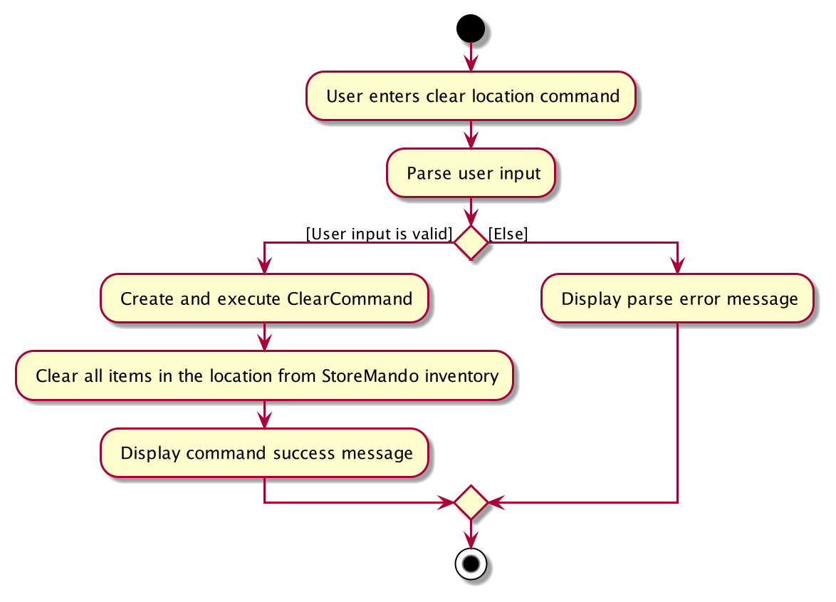 ClearActivityDiagram