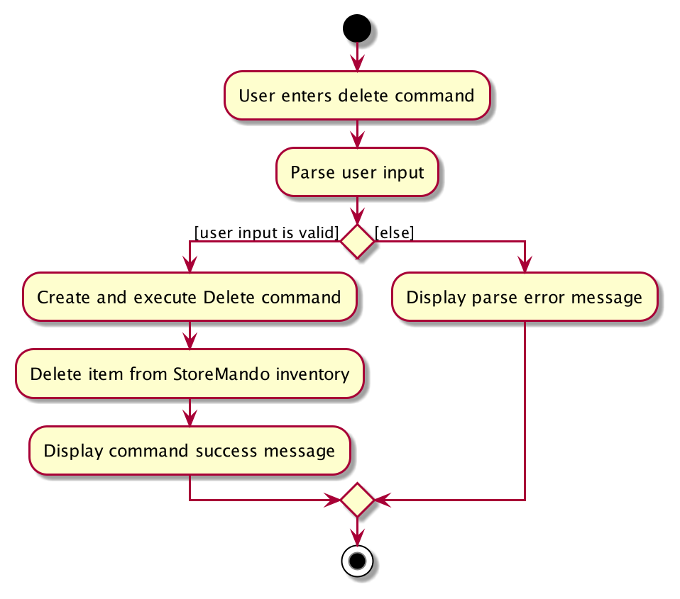 DeleteActivityDiagram