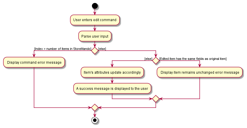 EditActivityDiagram