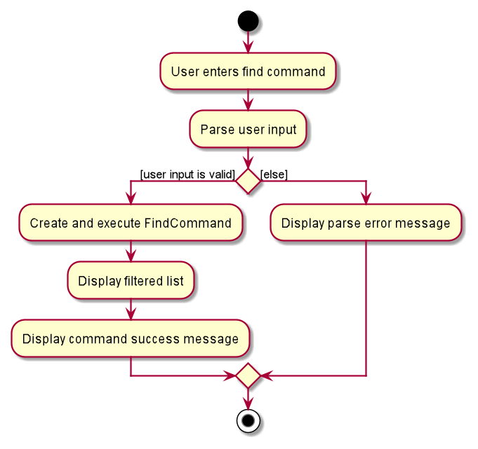 FindActivityDiagram