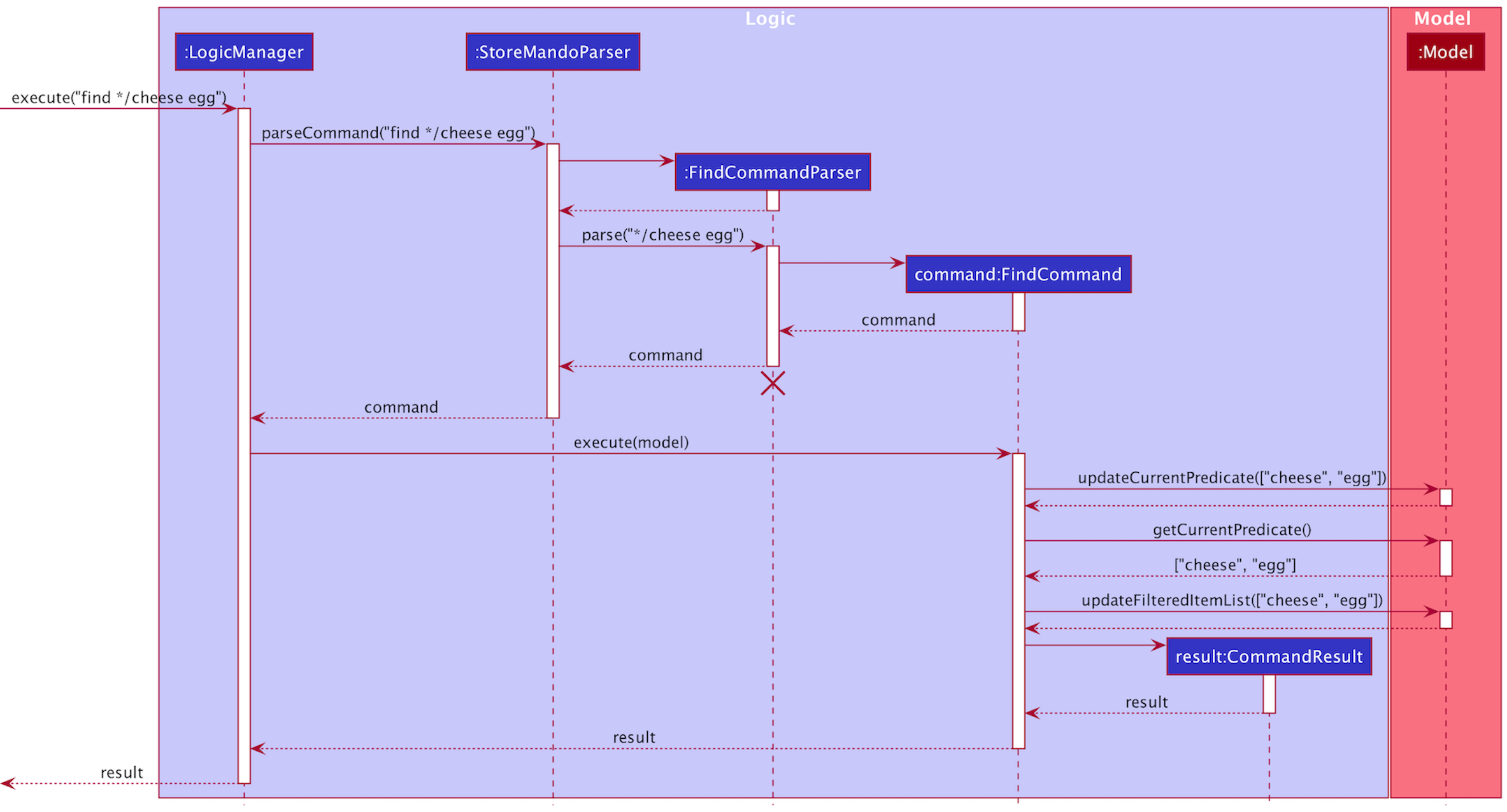 FindPartialSequenceDiagram