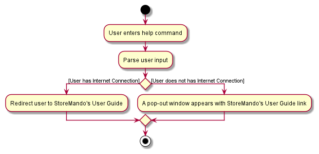 HelpActivityDiagram