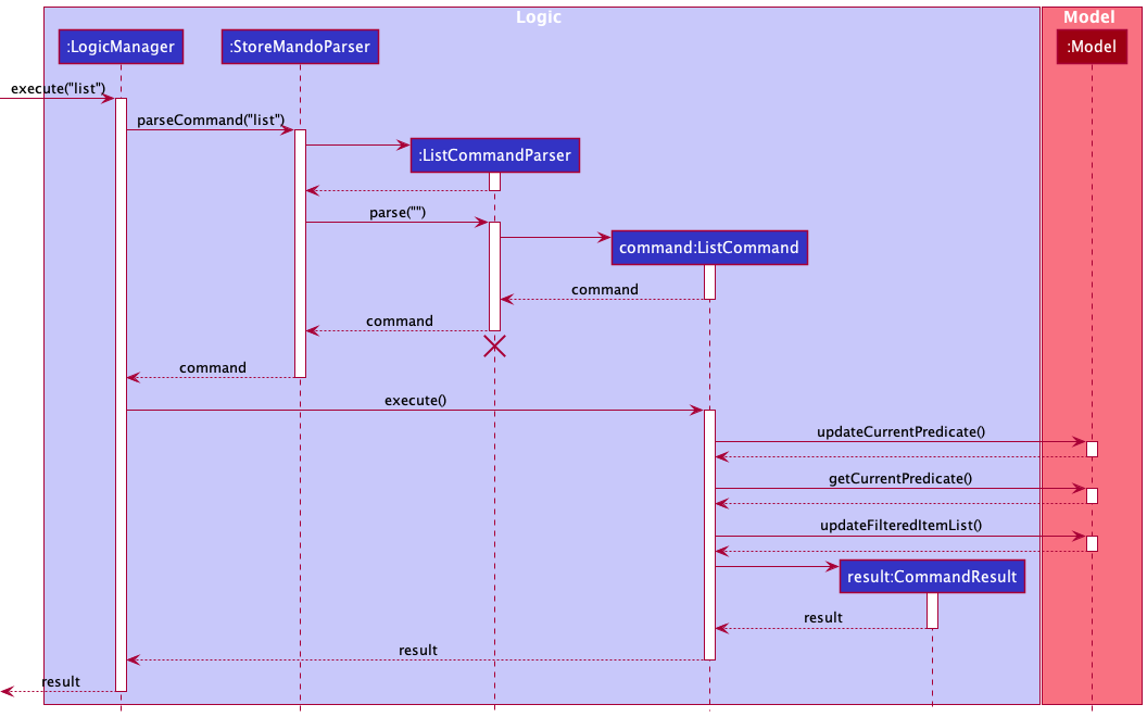 ListSequenceDiagram