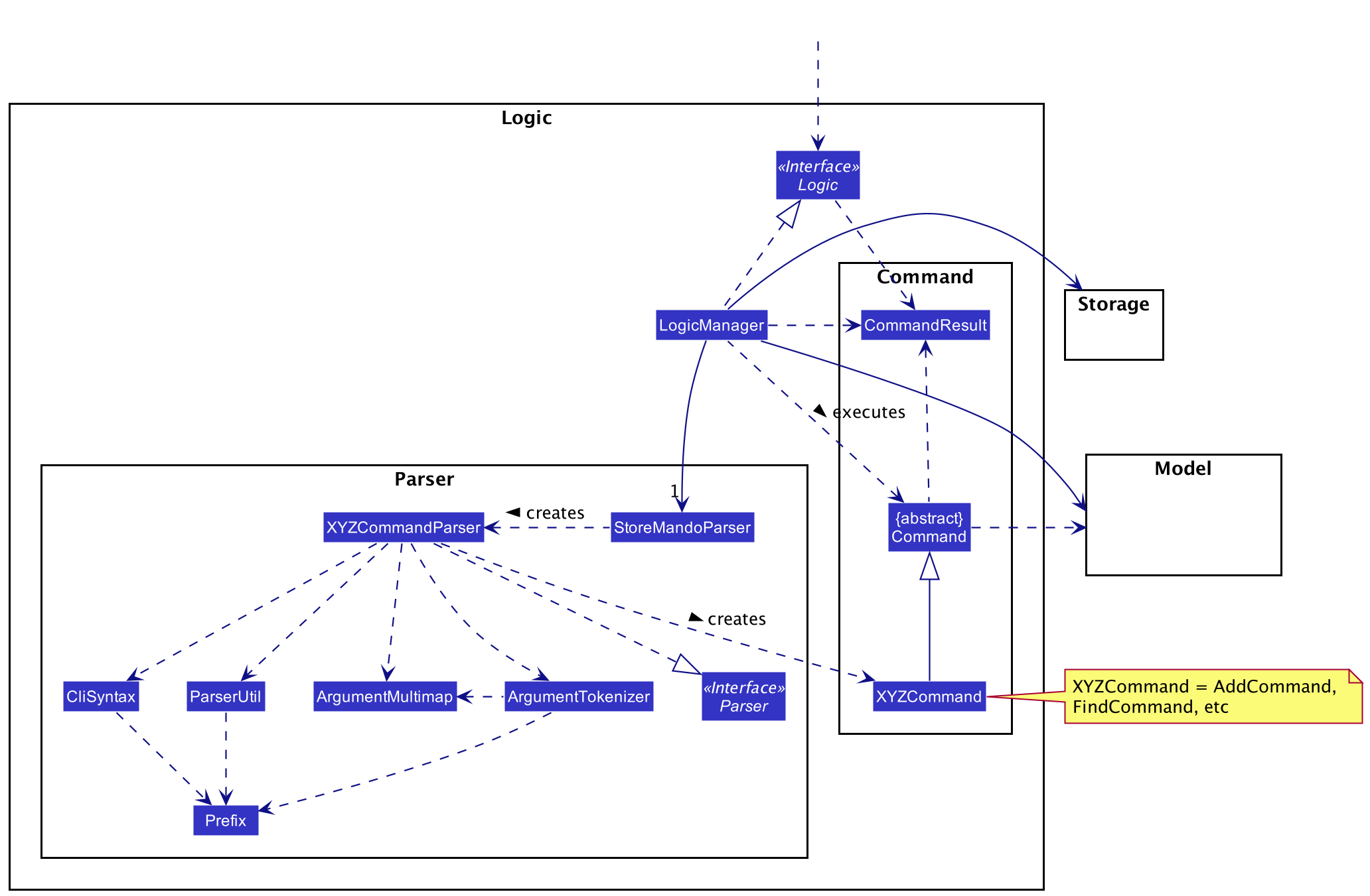 Structure of the Logic Component