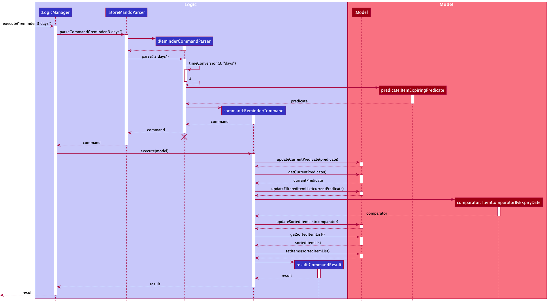 ReminderDaysSequenceDiagram