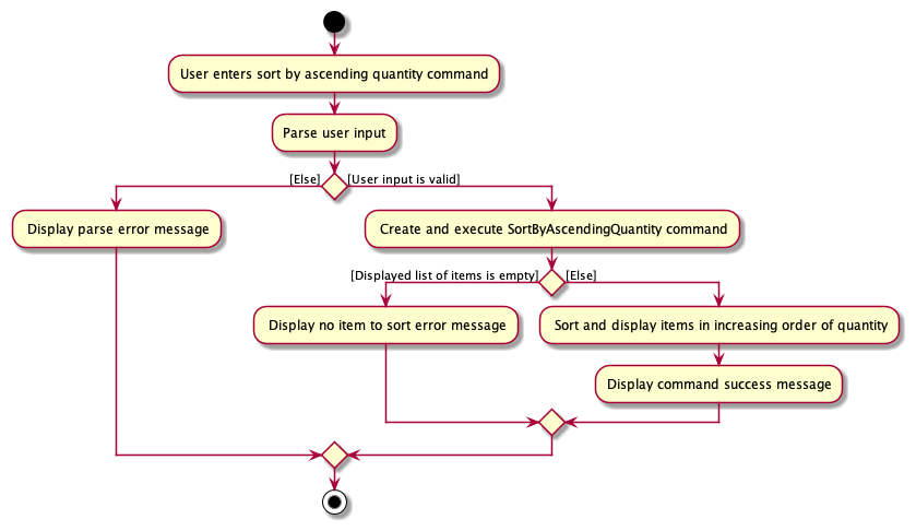 SortActivityDiagram