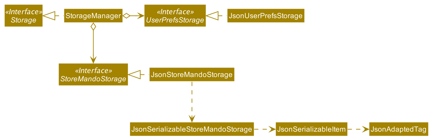 Structure of the Storage Component