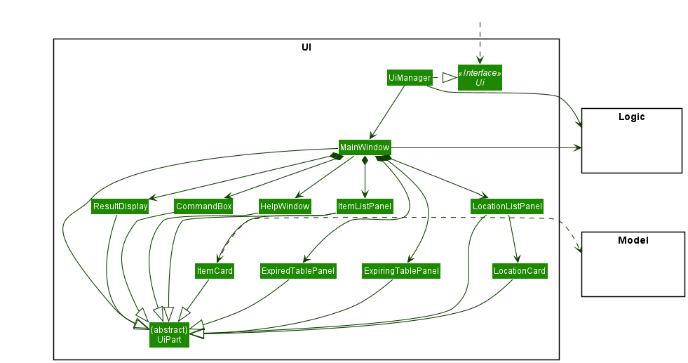 Structure of the UI Component